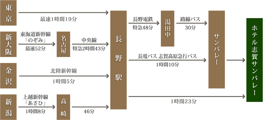 お車ご利用の場合